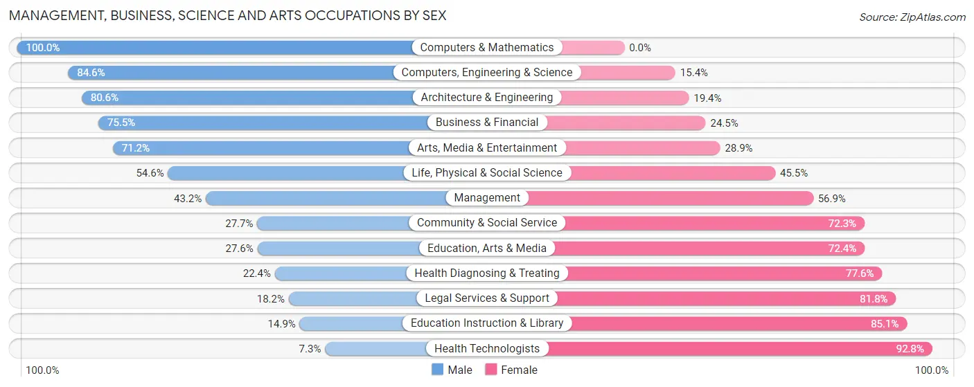 Management, Business, Science and Arts Occupations by Sex in Zip Code 59711