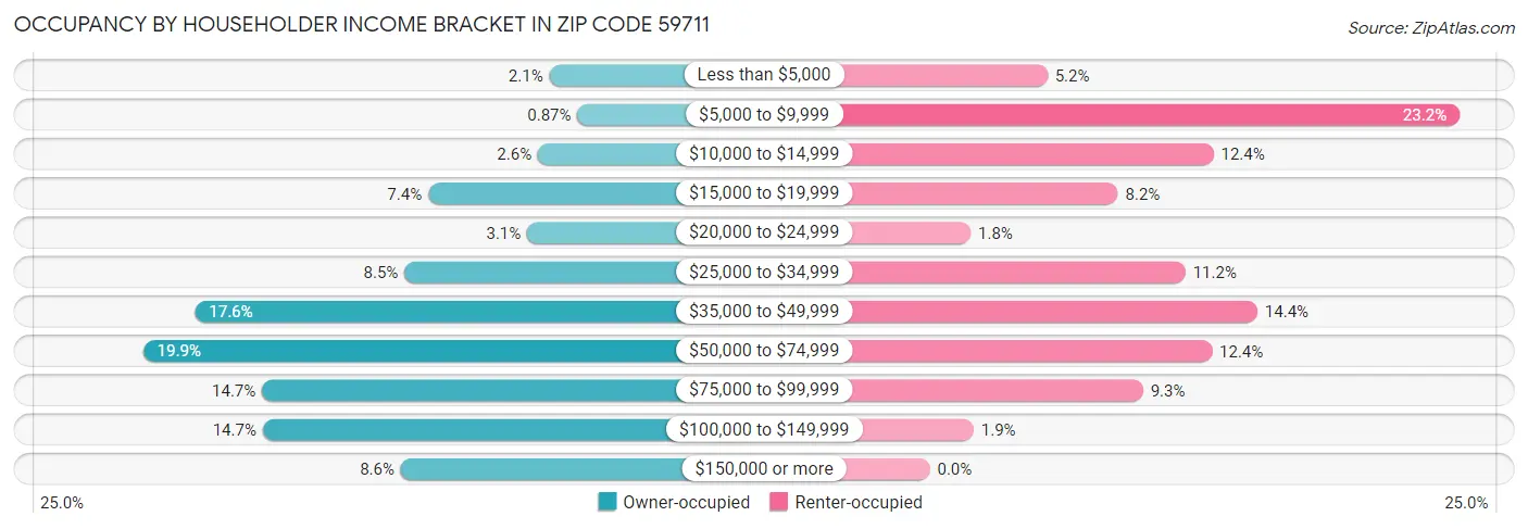 Occupancy by Householder Income Bracket in Zip Code 59711