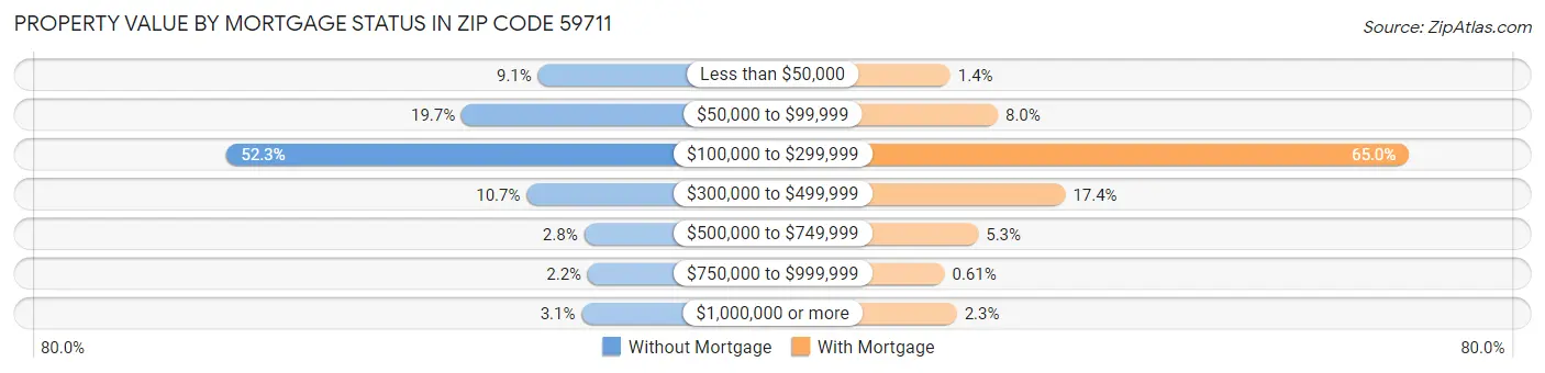 Property Value by Mortgage Status in Zip Code 59711