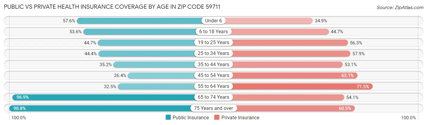 Public vs Private Health Insurance Coverage by Age in Zip Code 59711