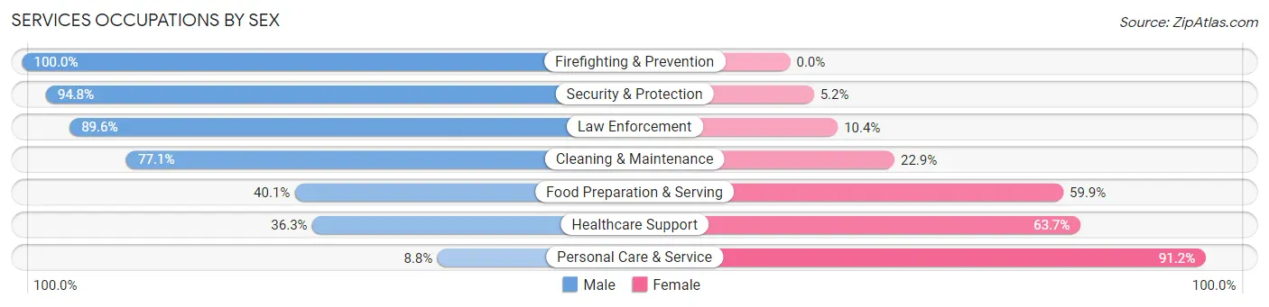 Services Occupations by Sex in Zip Code 59711