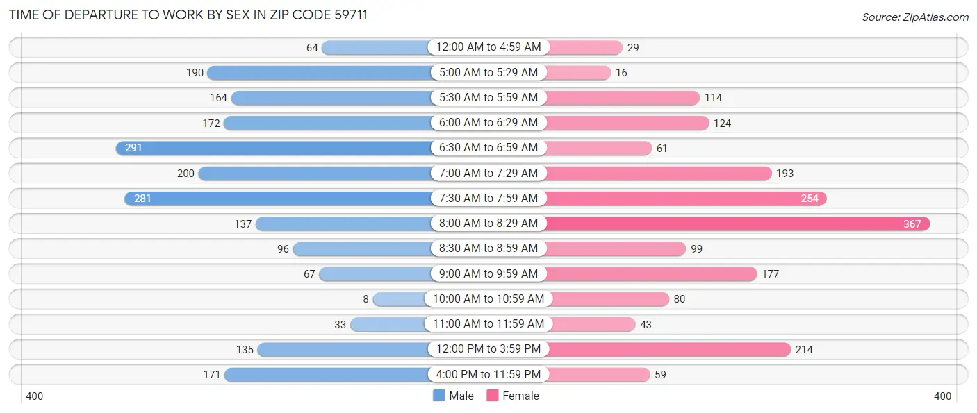 Time of Departure to Work by Sex in Zip Code 59711