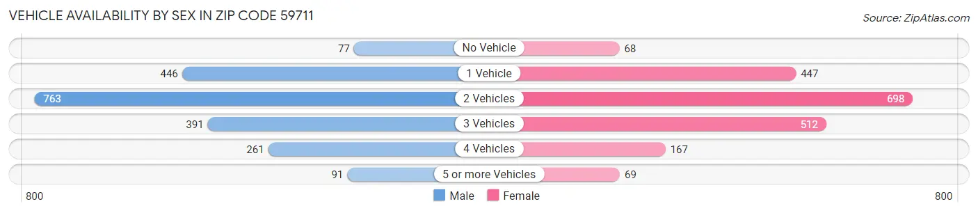 Vehicle Availability by Sex in Zip Code 59711