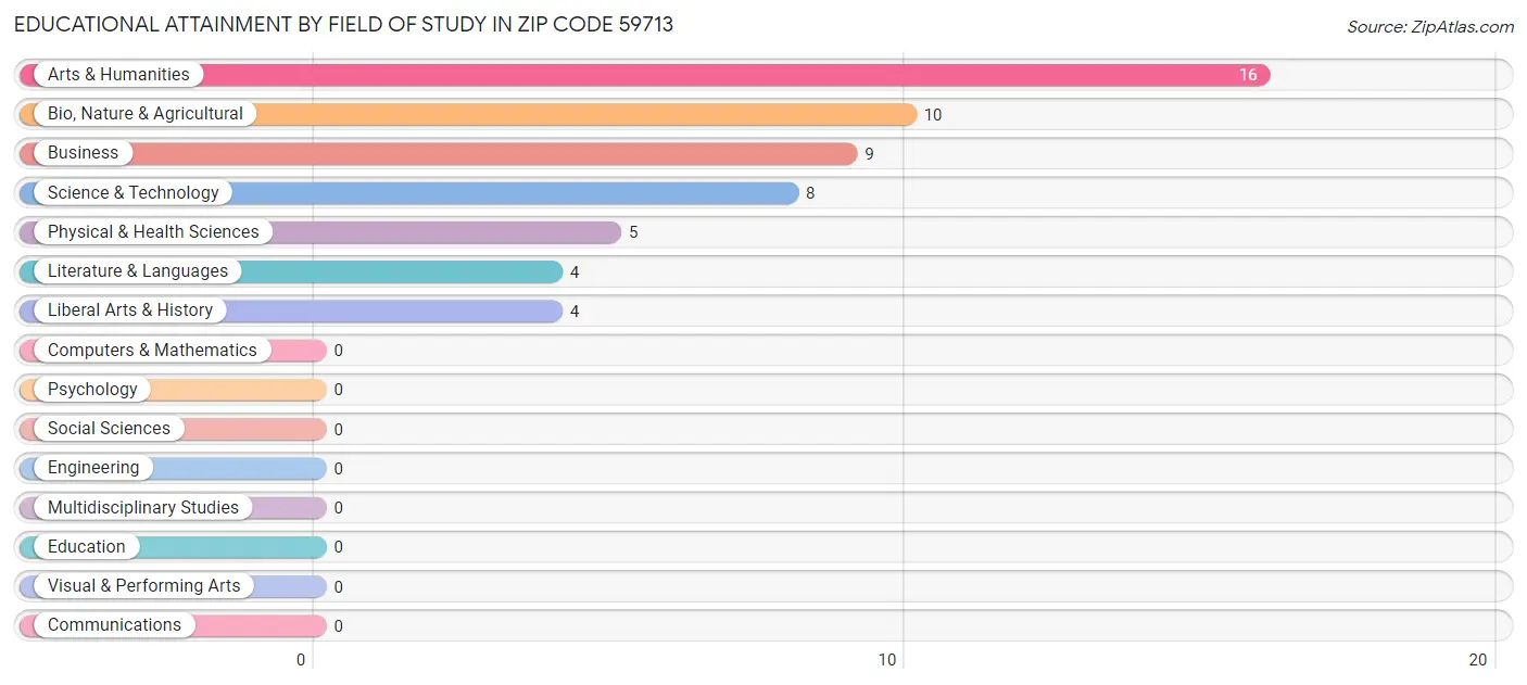 Educational Attainment by Field of Study in Zip Code 59713
