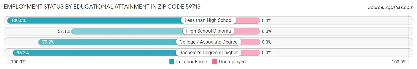 Employment Status by Educational Attainment in Zip Code 59713