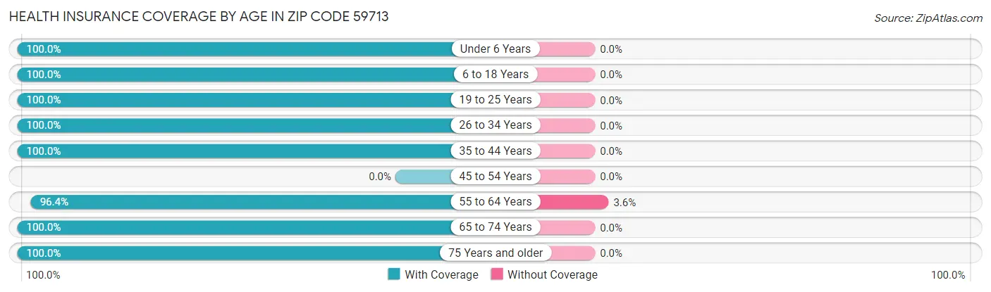 Health Insurance Coverage by Age in Zip Code 59713