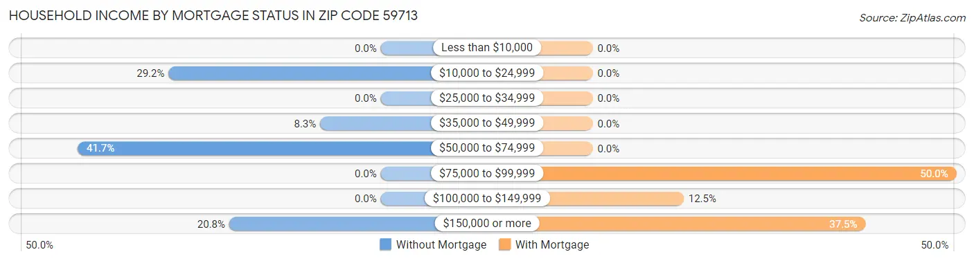 Household Income by Mortgage Status in Zip Code 59713