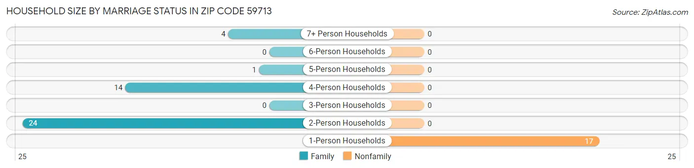 Household Size by Marriage Status in Zip Code 59713