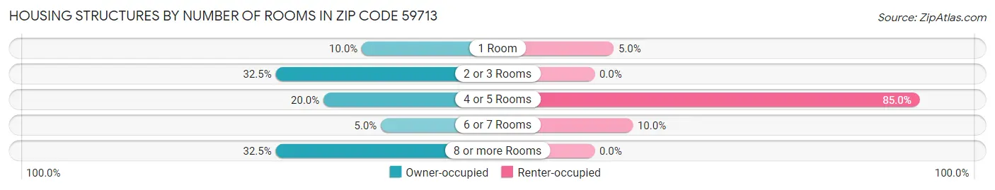 Housing Structures by Number of Rooms in Zip Code 59713