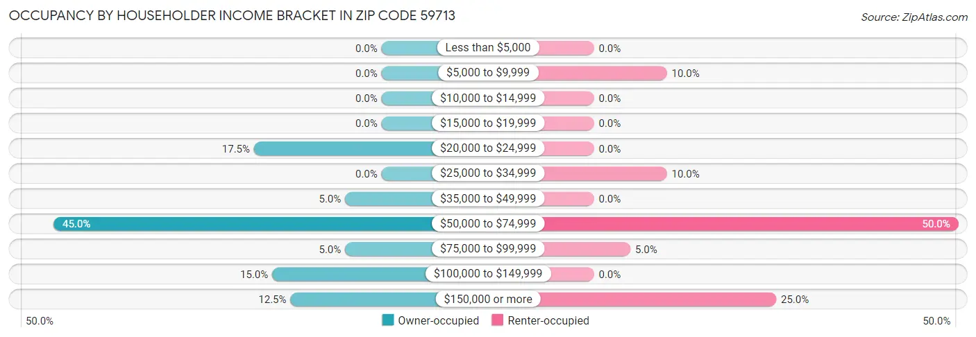 Occupancy by Householder Income Bracket in Zip Code 59713