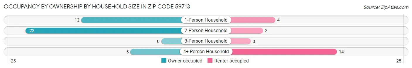 Occupancy by Ownership by Household Size in Zip Code 59713
