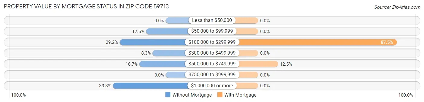 Property Value by Mortgage Status in Zip Code 59713