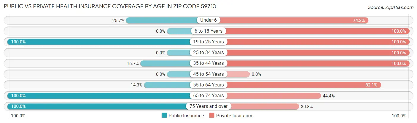 Public vs Private Health Insurance Coverage by Age in Zip Code 59713