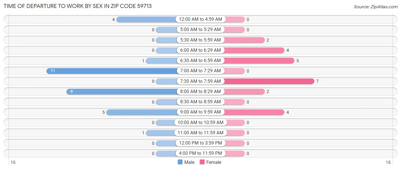 Time of Departure to Work by Sex in Zip Code 59713
