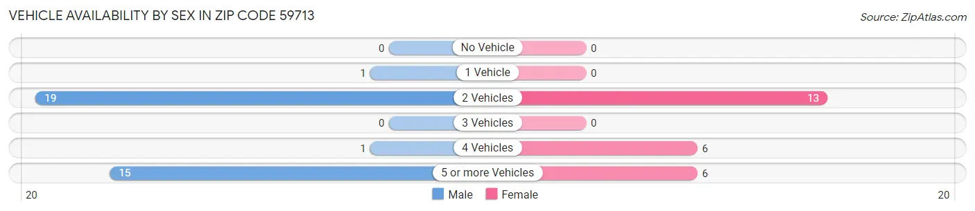 Vehicle Availability by Sex in Zip Code 59713