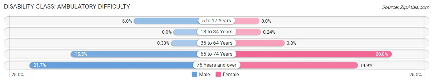 Disability in Zip Code 59714: <span>Ambulatory Difficulty</span>