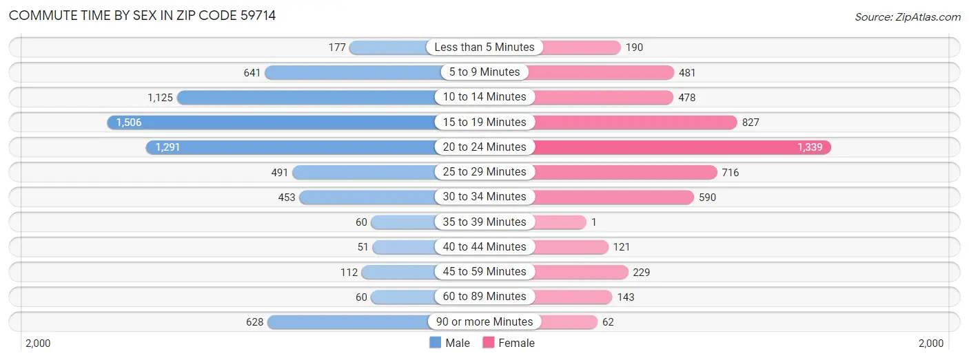 Commute Time by Sex in Zip Code 59714