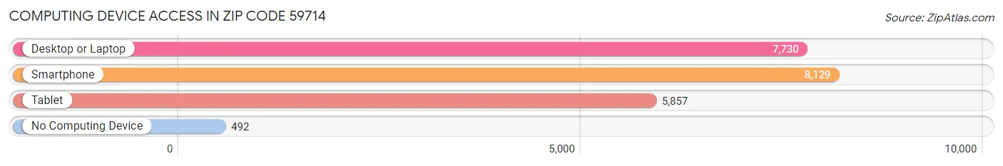 Computing Device Access in Zip Code 59714
