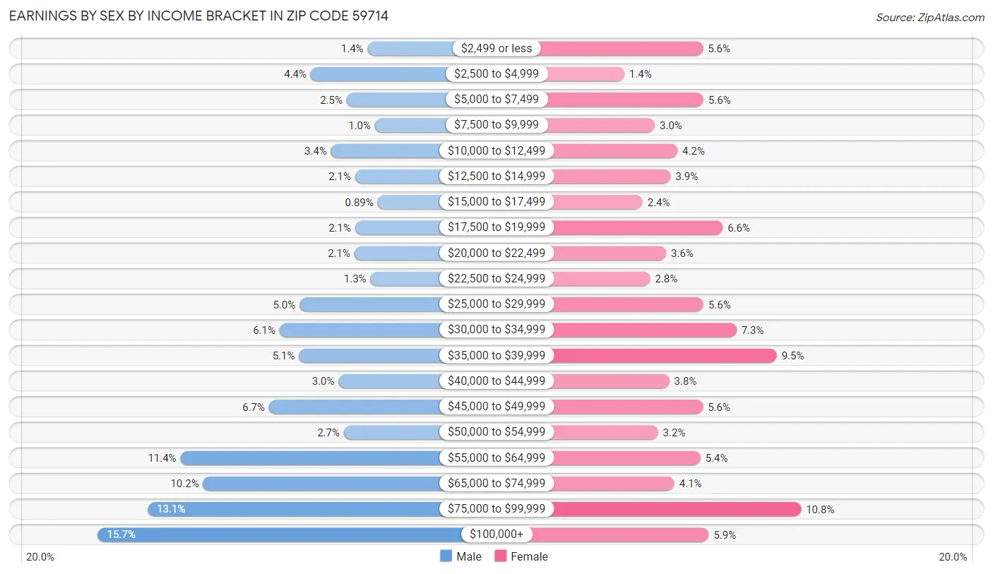 Earnings by Sex by Income Bracket in Zip Code 59714