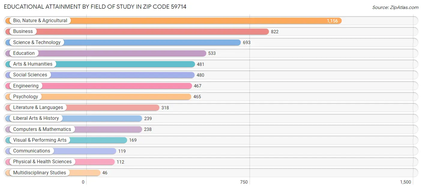 Educational Attainment by Field of Study in Zip Code 59714