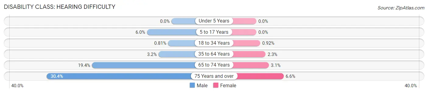 Disability in Zip Code 59714: <span>Hearing Difficulty</span>