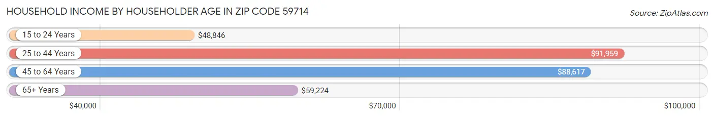 Household Income by Householder Age in Zip Code 59714