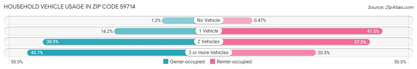 Household Vehicle Usage in Zip Code 59714