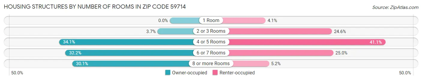 Housing Structures by Number of Rooms in Zip Code 59714