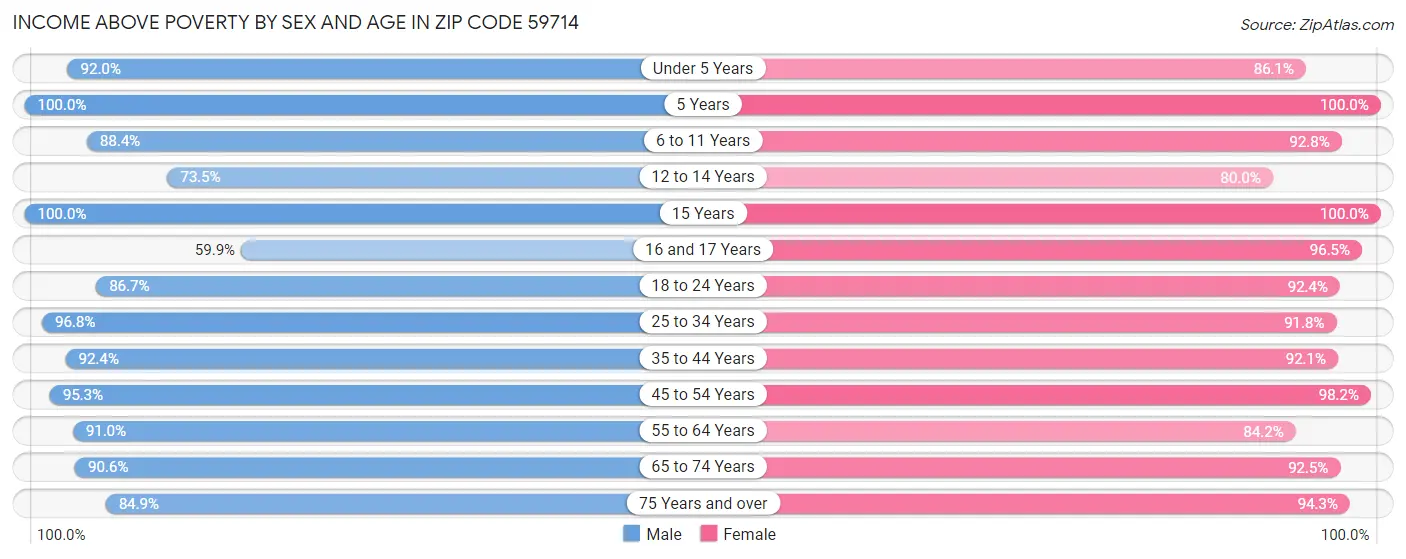 Income Above Poverty by Sex and Age in Zip Code 59714