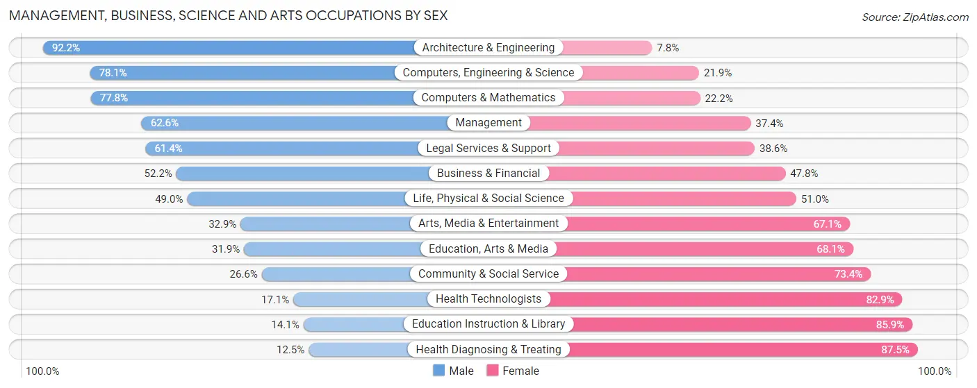 Management, Business, Science and Arts Occupations by Sex in Zip Code 59714