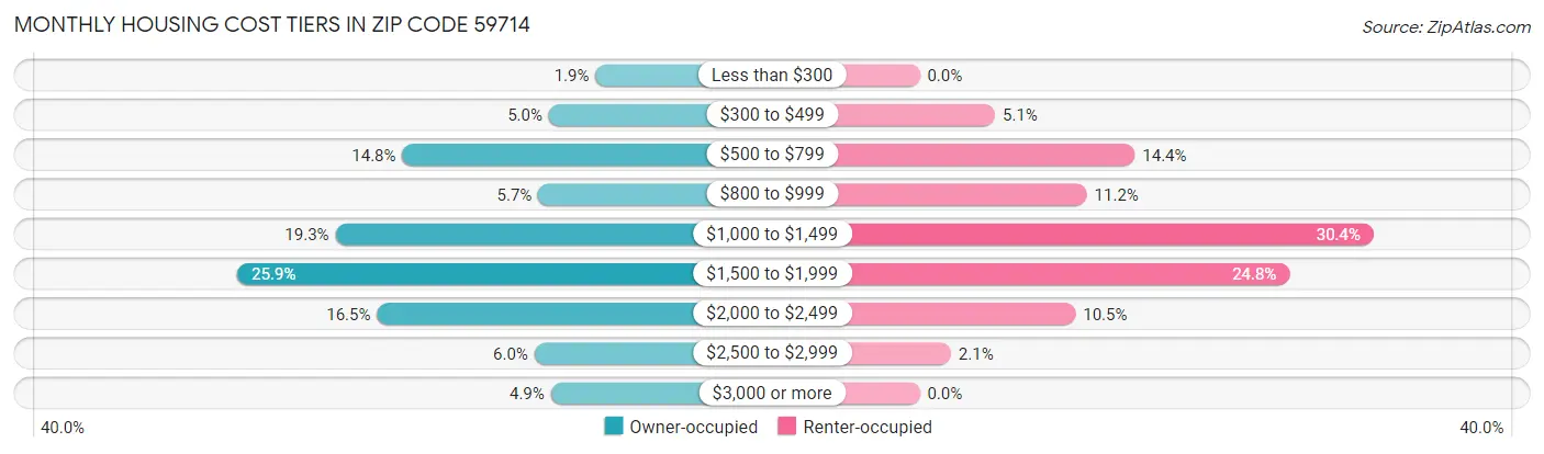 Monthly Housing Cost Tiers in Zip Code 59714