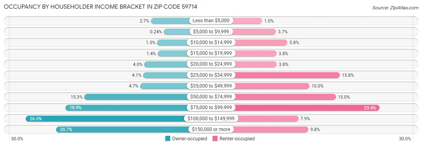 Occupancy by Householder Income Bracket in Zip Code 59714