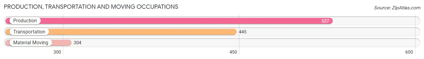Production, Transportation and Moving Occupations in Zip Code 59714