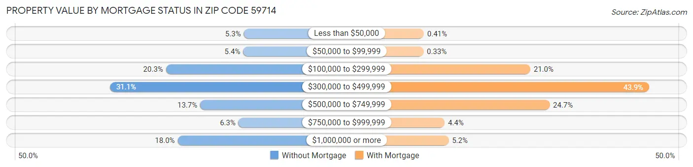 Property Value by Mortgage Status in Zip Code 59714