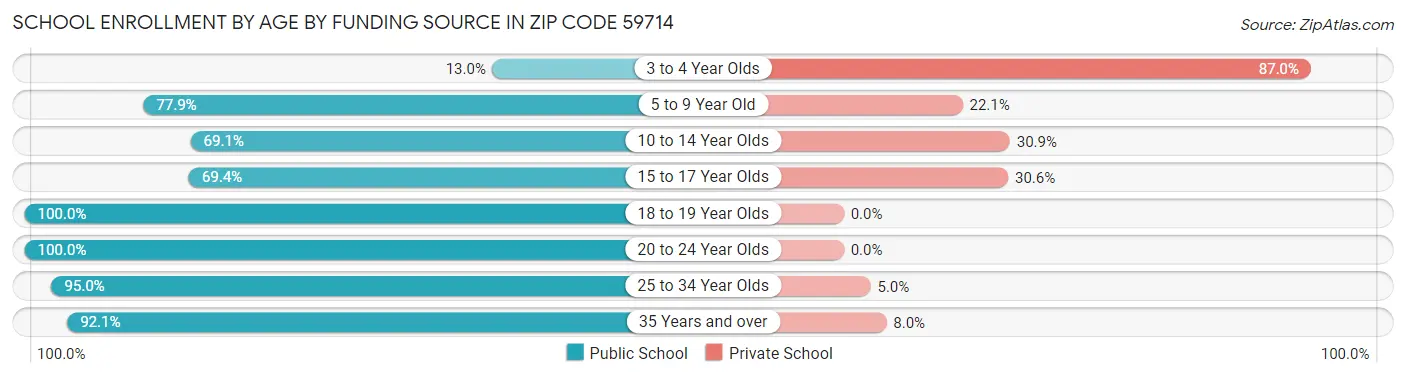 School Enrollment by Age by Funding Source in Zip Code 59714