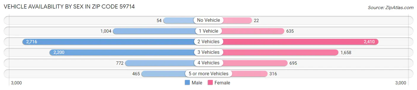 Vehicle Availability by Sex in Zip Code 59714