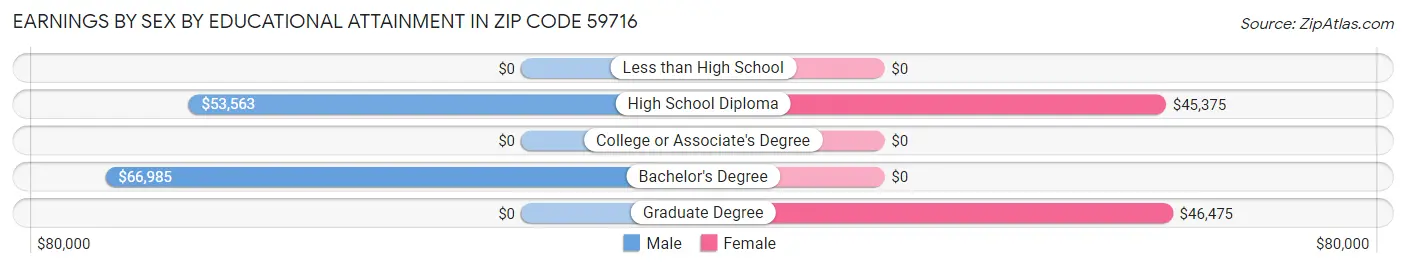 Earnings by Sex by Educational Attainment in Zip Code 59716