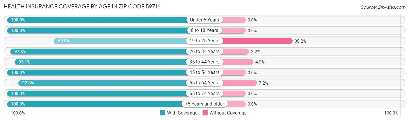 Health Insurance Coverage by Age in Zip Code 59716