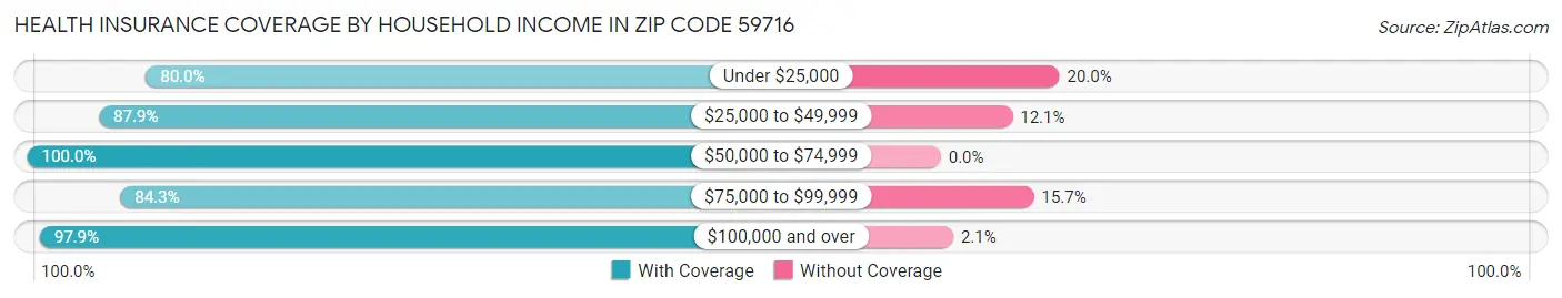 Health Insurance Coverage by Household Income in Zip Code 59716