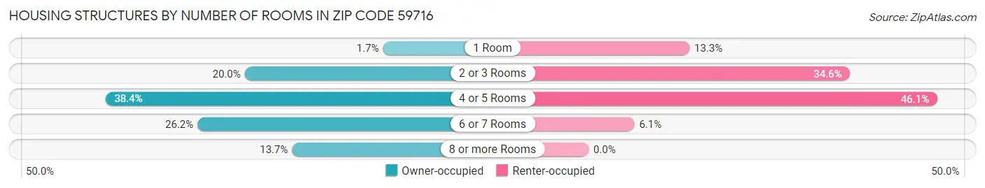 Housing Structures by Number of Rooms in Zip Code 59716