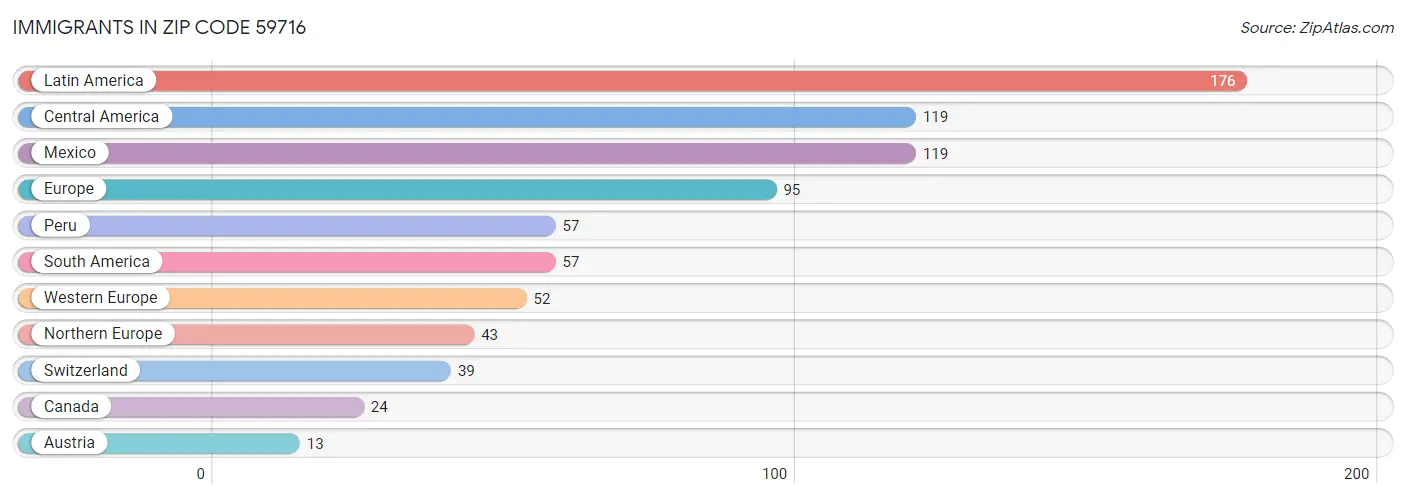 Immigrants in Zip Code 59716