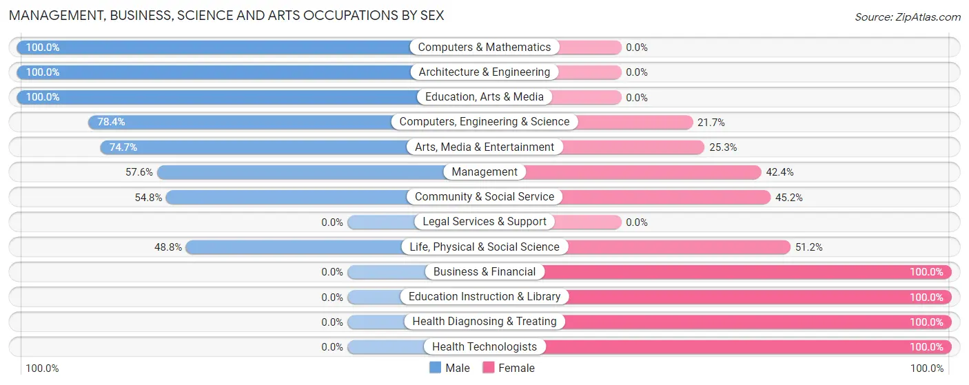 Management, Business, Science and Arts Occupations by Sex in Zip Code 59716