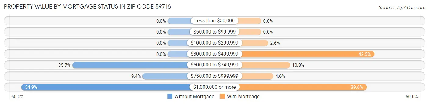 Property Value by Mortgage Status in Zip Code 59716