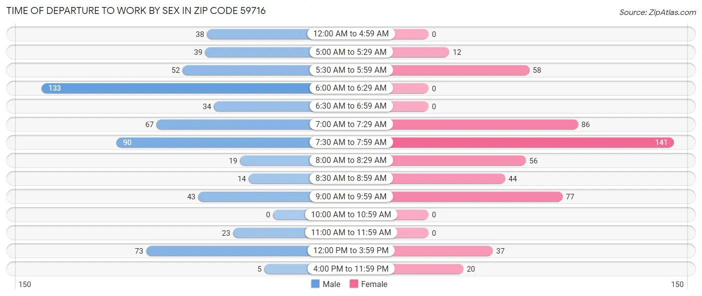 Time of Departure to Work by Sex in Zip Code 59716