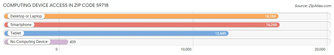 Computing Device Access in Zip Code 59718