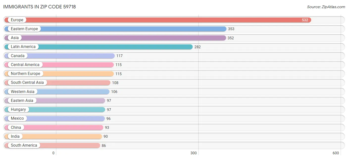 Immigrants in Zip Code 59718