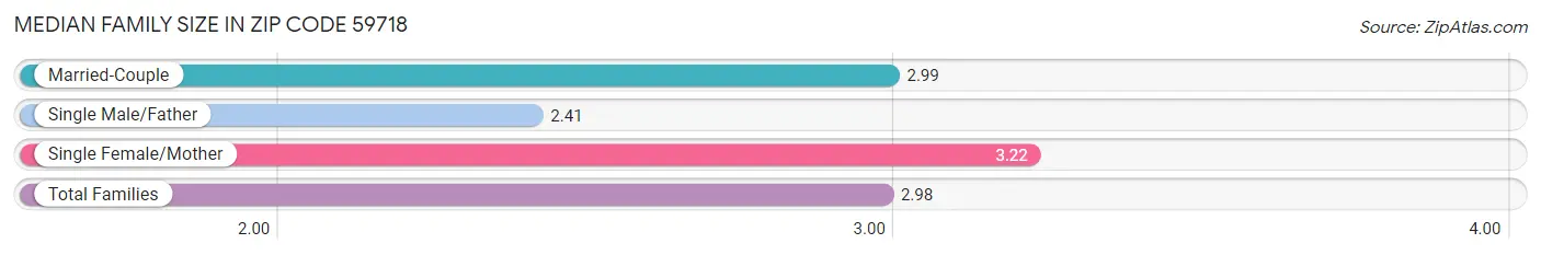 Median Family Size in Zip Code 59718