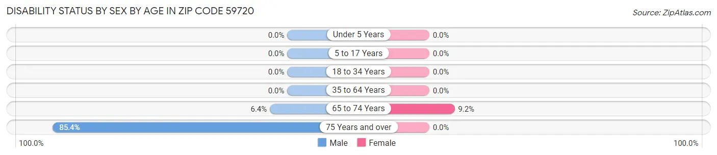 Disability Status by Sex by Age in Zip Code 59720