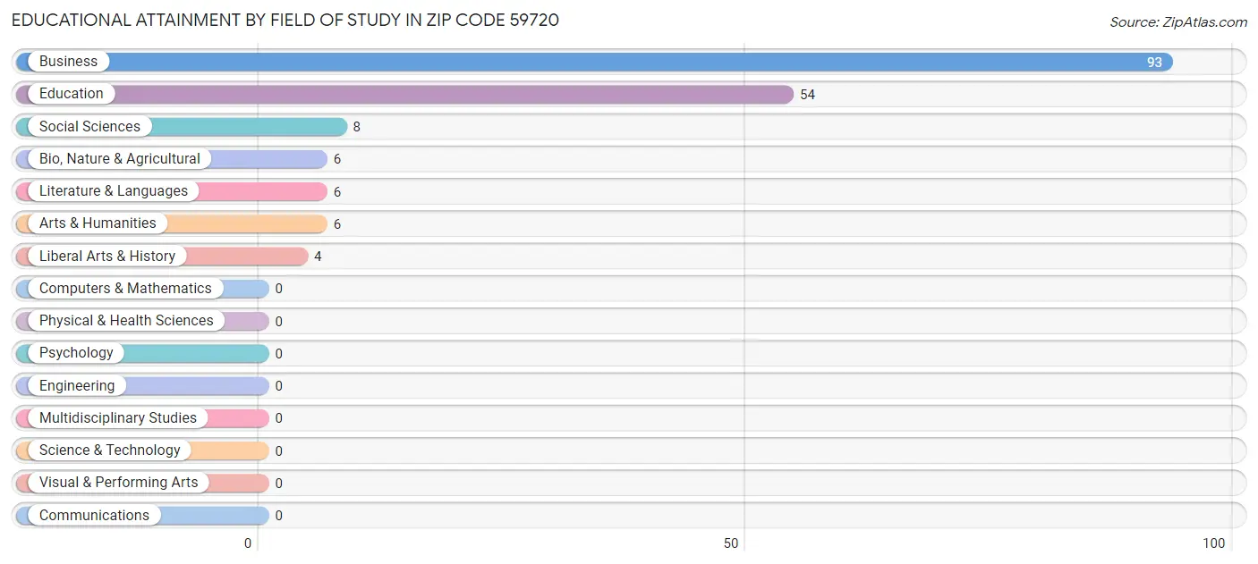 Educational Attainment by Field of Study in Zip Code 59720