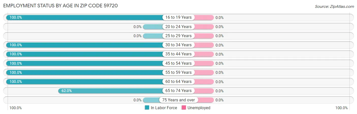 Employment Status by Age in Zip Code 59720